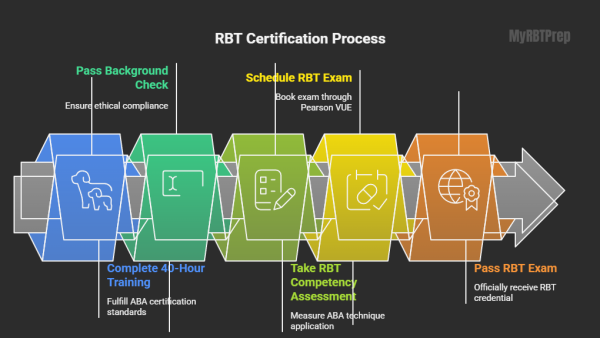 Before You Apply: Understanding BACB RBT Requirements