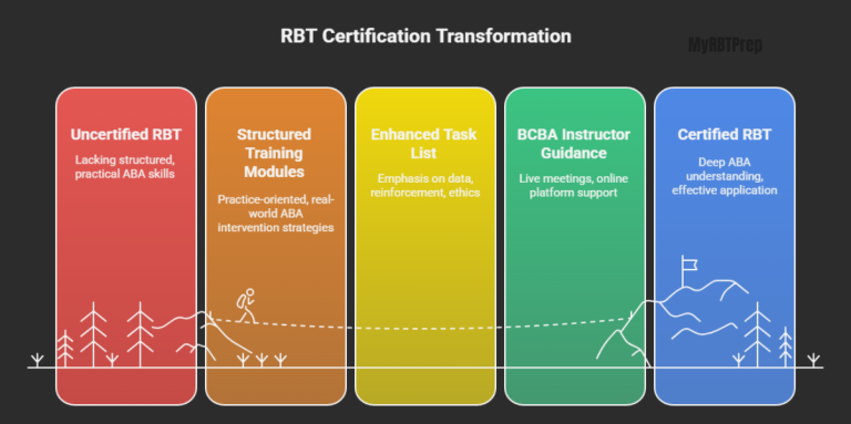 Top Online RBT Certification Programs: Free & Paid Options Compared