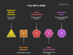 Before You Apply: Understanding BACB RBT Requirements