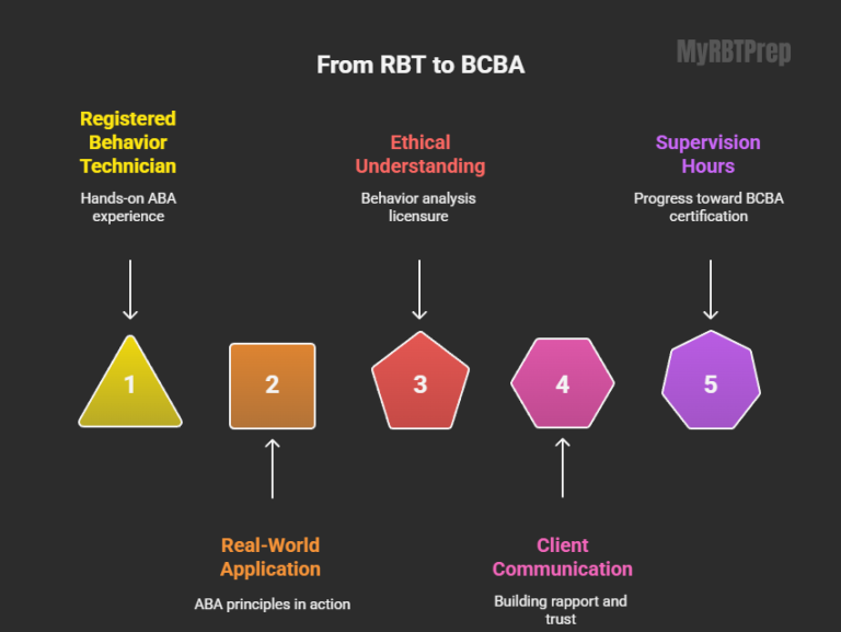 Initial Comp Rbt Before You Apply: Understanding BACB RBT Requirements