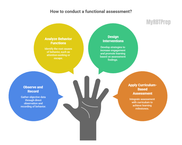 Functional Strategies Chart Rbt RBT Behavior Assessment Guide | Task List 3.0 Study & Exam Prep