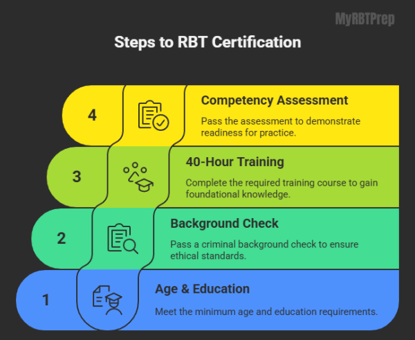 How to Get RBT Certification: Complete Step-by-Step Guide for U.S ...