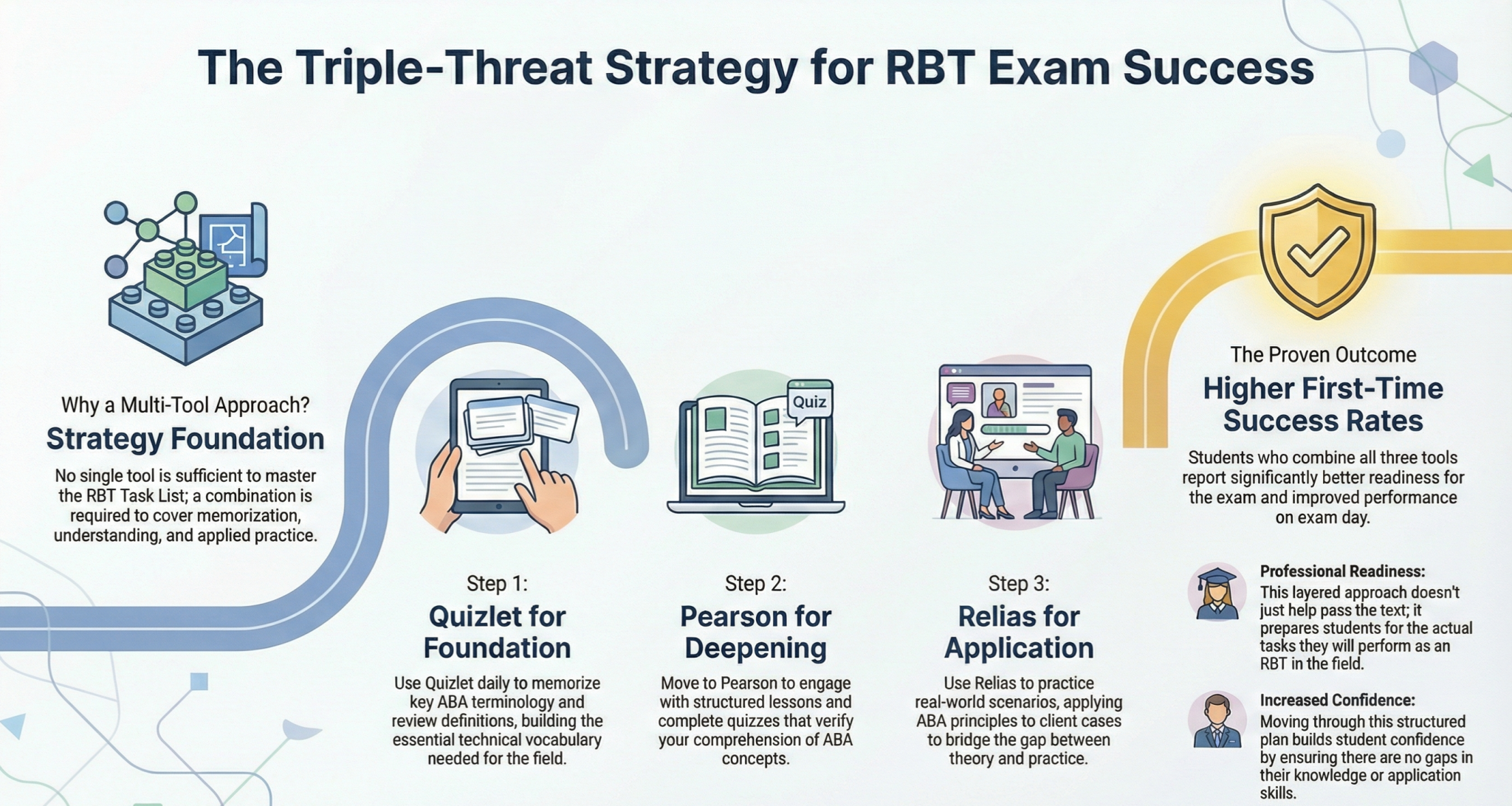 Install First Time Success RBT Exam Prep Tools: Quizlet, Pearson, and Relias Compared for First ...