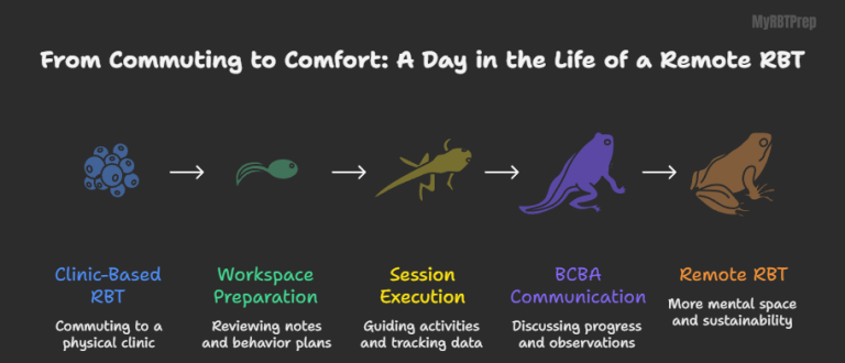 Transition Between Rbt Routine Cartoon Work From Home as an RBT | Remote Autism Therapy Jobs Without the Commute